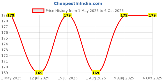 amazon.in generic SP Electron DC 3.7V 612 6x12mm Micro Coreless Motor with Propeller High-Speed Mini Drones (4 Motors + 4 Propellers) generic Price History Graph from 1 May 2025 to 5 Oct 2025