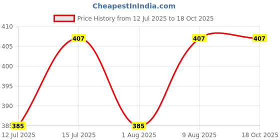 amazon.in generic SP Electron DC 3.7V-6V 100 Rpm N20 Micro Metal Gear motor with 43mm wheel for RC Car Robot Toys (Pair of 4) generic Price History Graph from 12 Jul 2025 to 18 Oct 2025