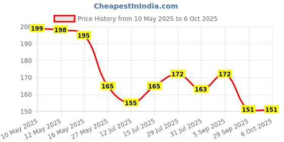 amazon.in generic SP Electron DC 3.7V 716 7x16mm Micro Coreless Motor with Propeller High-Speed Mini Drones (4 Motors + 4 Propellers), Metal (Multicolour Propeller) generic Price History Graph from 10 May 2025 to 5 Oct 2025