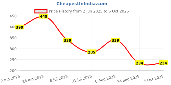 amazon.in generic SP Electron DC 3V to 1000kV 1000000 Boost Step-up Power Module High-Voltage Generator generic Price History Graph from 2 Jun 2025 to 4 Oct 2025