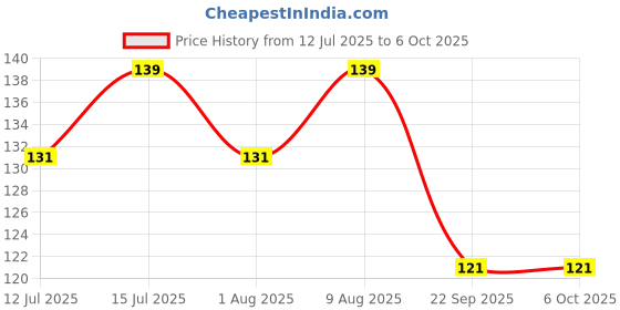 amazon.in generic SP ELECTRON Dc Motor With Propeller/fan/ 9 v Battery/snap Connector +2 Aa Battery With Holder/3m Wire/10 Led/ 2 Mini Rocker Switch (Red, Green, Yellow)- Multicolor,Copper generic Price History Graph from 12 Jul 2025 to 6 Oct 2025