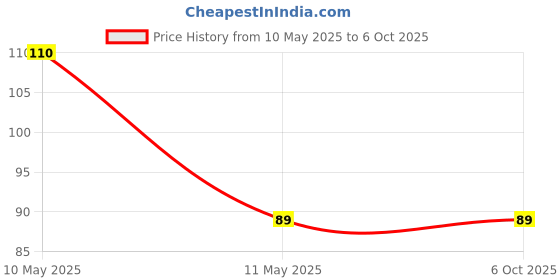 amazon.in generic SP Electron High Speed ​​DC Coreless Motor for DIY Aircraft Model Toy (Pack of 1 Pcs) generic Price History Graph from 10 May 2025 to 5 Oct 2025