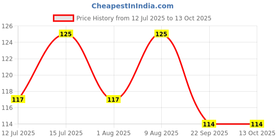 amazon.in generic SP Electron Pack of 10 Pcs Student Experiment Lighting DIY Accessories 6.3V 0.15A Screw Mini Bulb and 5PCS E10 Mini Black Plastic Pure Brass Screw Type Bulb Holders Lamp Bases generic Price History Graph from 12 Jul 2025 to 13 Oct 2025
