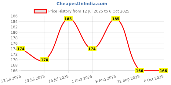 amazon.in generic SP Electron Roll Ruler Wall Mounted Growth Height Tall Measure Measuring Tape Stature Meter (2m/200CM) generic Price History Graph from 12 Jul 2025 to 5 Oct 2025