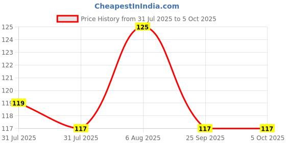 amazon.in generic SP Electron SM-2-Pin RC Plug Model Battery USB Charger Cable with Wire Attach Battery for RC Car RC Plane RC Drone Toys, etc. generic Price History Graph from 31 Jul 2025 to 4 Oct 2025
