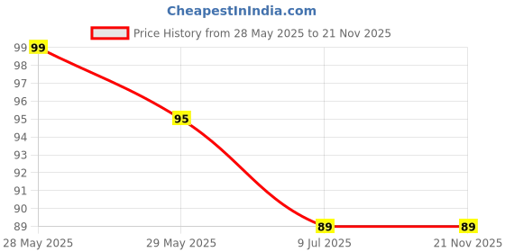 amazon.in generic SP Electron Wardrobe Switch Cabinet Lamp Switch, Automatic Door Switch, Push to Off, White (Pack of 2) generic Price History Graph from 28 May 2025 to 21 Nov 2025