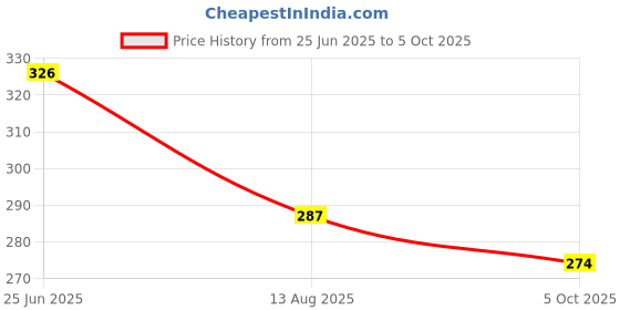 amazon.in generic Spark Plug For Earth Auger 52cc 63cc 68cc 71cc 2 Stroke Petrol Engine Spark Plug Compatibale with GT Shakti Green Garden 2 Strock generic Price History Graph from 25 Jun 2025 to 5 Oct 2025
