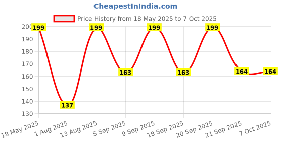 amazon.in Generic SPCYP MQ-3 Alcohol Ethanol Sensor Module Price History Graph from 18 May 2025 to 7 Oct 2025