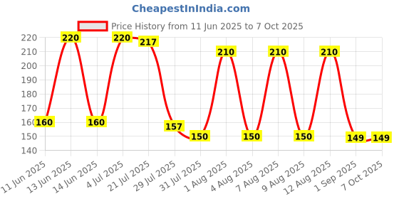 amazon.in generic Spectrum Collections Holder Parallel Adapter, Used to Glow Bulb Using Holder (Multicolor, Pack of 3) generic Price History Graph from 11 Jun 2025 to 6 Oct 2025