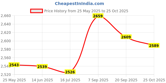 amazon.in Generic Sport Chest Expander, TPE Ergonomic Handles Lightweight Muscle Training Exerciser Chest Expander, Office for Home Gym(Blue)' Price History Graph from 25 May 2025 to 25 Oct 2025