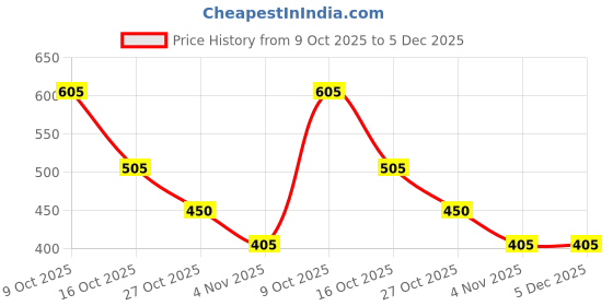 amazon.in generic Sports Ball Hand Pump, Manual Air Pump for Inflating Balls generic Price History Graph from 9 Oct 2025 to 5 Dec 2025