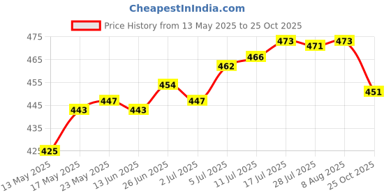 amazon.in club bollywood Generic Sports Hairband Athletic Headband Sweat Absorbent Head Band Running Headband Basketball|Sporting Goods | Fitness, Running & Yoga | Clothing & Accessories club bollywood Price History Graph from 13 May 2025 to 25 Oct 2025