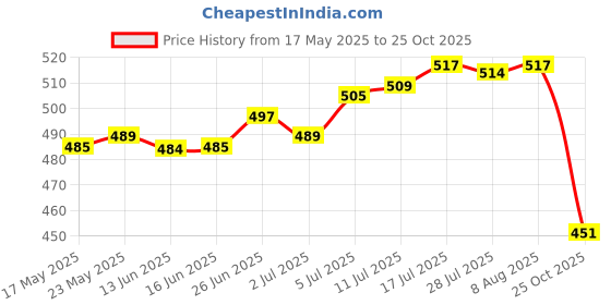 amazon.in club bollywood Generic Sports Hairband Athletic Headband Sweat Absorbent Head Band Running Headband Softball White|Sporting Goods | Fitness, Running & Yoga | Clothing & Accessories club bollywood Price History Graph from 17 May 2025 to 25 Oct 2025
