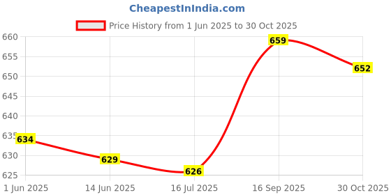 amazon.in Generic Sprayer Fogger Cable USB Rechargable Cable for Cordless Sprayer Fogger Price History Graph from 1 Jun 2025 to 30 Oct 2025
