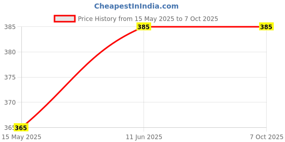 amazon.in generic Spring balance 1000g 1kg spring scale Weight measurement tool Force gauge 1000-gram capacity balance Spring-based weight scale Mass measurement instrument generic Price History Graph from 15 May 2025 to 6 Oct 2025