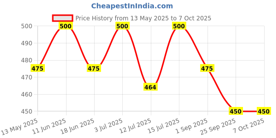 amazon.in generic Spring Balance 10KG/100N Metal | Analog Hanging Scale Spring Balance with Hook | Compact Pocket Spring Balance for Weighing generic Price History Graph from 13 May 2025 to 7 Oct 2025