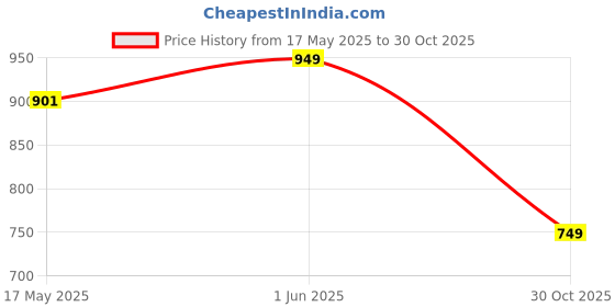amazon.in generic Spy Audio Voice Recorder USB Flash Drive Long Battery Life 8 GB generic Price History Graph from 17 May 2025 to 30 Oct 2025
