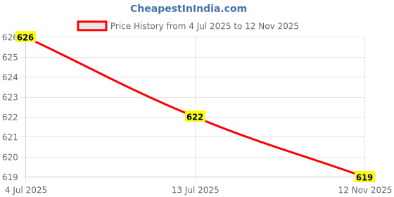 amazon.in Generic Squared Clutch Purse Frame Kiss Clasp Lock Handle DIY Bag Accessories 18.5Cm Price History Graph from 4 Jul 2025 to 12 Nov 2025