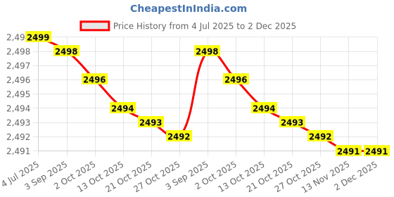 amazon.in generic S.R Headband Magnifier with Light, Rechargeable Magnifying Glasses for Close Work, 1.5X - 3.5X Magnifying Headset with 4 Lenses, Jewelers Magnifying Glass Optivisor Loupe Visor generic Price History Graph from 4 Jul 2025 to 2 Dec 2025