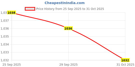 amazon.in generic S.R vernier caliper digital 150 mm/6-Inches LCD Display generic Price History Graph from 25 Sep 2025 to 31 Oct 2025