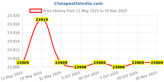 amazon.in generic SreeGems Trijuti Rudraksha Original Certified By Tribhagi Rudraksha For Women Men Rare Brahma Vishnu Mahesh Rudrakshaa Nepali त्रिभागि रुद्राक्ष त्रिजुटी रुद्राक्ष Natural Gauri Path Rudraksha Trijuti Rudraksh generic Price History Graph from 11 May 2025 to 30 Nov 2025