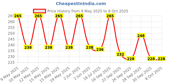 amazon.in generic SRI DHANVANTHARI KASA SUDHAKALPALM 200 ml generic Price History Graph from 9 May 2025 to 8 Oct 2025