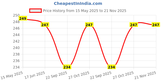 amazon.in generic SRI VARI Transparent Packing Material wrap Roll-6 inch (15 cm) x 200 Meter |Multipurpose by | Versatile, Strong| | Heavy Duty,Fragile Packing material roll generic Price History Graph from 15 May 2025 to 21 Nov 2025