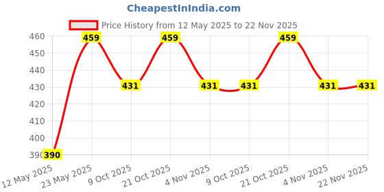 amazon.in generic SRL Aluminium Oxide Activated (Basic) (Alumina), 500Gm, CAS NO 1344-28-1, Molecular Formula : Al2O3, Storage : Room Temperature, Shelf Life : 60 Months for laboratory and industrial use only generic Price History Graph from 12 May 2025 to 22 Nov 2025