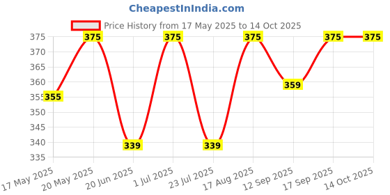 amazon.in generic SRL Ammonium Chloride extrapure AR Grade, 99.5%, 500GM, CAS 12125-02-9, Molecular Formula : NH4Cl, Molecular Weight : 53.49, for laboratory and industrial use generic Price History Graph from 17 May 2025 to 14 Oct 2025