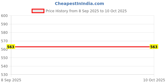 amazon.in generic SRL Barium Sulphate extrapure AR Grade, 98% 500Gm, CAS NO 7727-43-7, Molecular Formula : BaSO4,Storage : Room Temperature,Shelf Life : 60 Months for laboratory and industrial use generic Price History Graph from 8 Sep 2025 to 9 Oct 2025