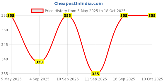 amazon.in generic SRL Calcium Chloride Fused pure, 90-95% 500gm, CAS 10043-52-4, Molecular Formula : CaCl2, Molecular Weight : 110.99,Storage : Room Temperature,Shelf Life : 60 Months for laboratory and industrial use generic Price History Graph from 5 May 2025 to 18 Oct 2025