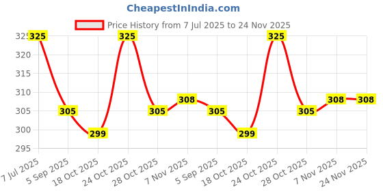 amazon.in generic SRL Calcium Oxide Powder pure, 95% 500Gm, CAS 1305-78-8, Molecular Formula : CaO, Storage : Room Temperature, Shelf Life : 60 Months, for laboratory use only generic Price History Graph from 7 Jul 2025 to 23 Nov 2025