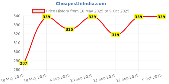 amazon.in generic SRL Dextrose (D-Glucose) Extrapure, 500Gm, CAS No 50-99-7, Molecular Formula : C6H12O6, Molecular Weight : 180.16, Storage : Room Temperature, Shelf Life : 60 Months for laboratory and industrial use generic Price History Graph from 18 May 2025 to 9 Oct 2025
