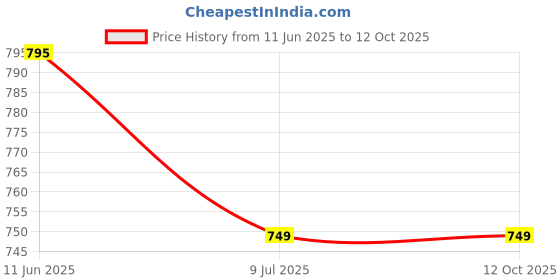 amazon.in generic SRL Manganese (II) Sulphate Monohydrate extrapure AR Grade, 99%, 500Gm, CAS : 10034-96-5, Molecular Formula : MnSO4.H2O, Storage Room Temperature,Shelf Life 60 Months for laboratory and industrial use generic Price History Graph from 11 Jun 2025 to 12 Oct 2025