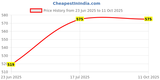 amazon.in generic SRL Silica Gel 100-200 mesh, 500gm, CAS: 112926-00-8, Molecular Formula: SiO2, Storage: Room Temperature, Shelf Life: 60 Months, for laboratory and industrial use generic Price History Graph from 23 Jun 2025 to 10 Oct 2025