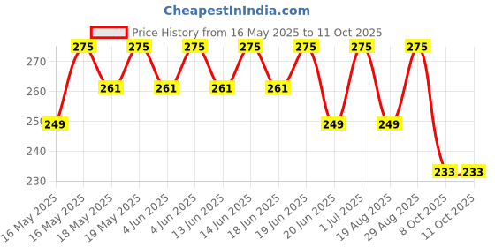 amazon.in generic SRL Sodium Chloride Extrapure ACS, 99.9%, 500Gram, CAS 7647-14-5, Molecular Formula : NaCl, Storage: Room Temperature, Shelf Life: 60 Months, for laboratory and industrial use generic Price History Graph from 16 May 2025 to 10 Oct 2025