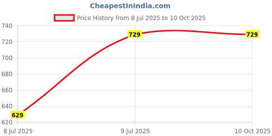 amazon.in generic SRL Sodium Potassium Tartrate Tetrahydrate extrapure AR, 99%, 500gm Powder, CAS : 6381-59-5, Molecular Formula: C4H4KNaO6.4H2O, Storage: Room Temperature, Shelf Life: 60 Months for laboratory use generic Price History Graph from 8 Jul 2025 to 10 Oct 2025