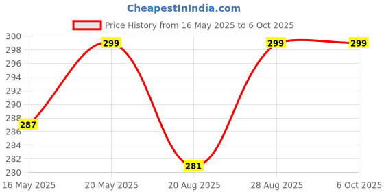 amazon.in generic SRL Sodium Sulphate Anhydrous extrapure AR, 99.5%, 500gm, CAS No 7757-82-6, Molecular Formula : Na2SO4, Storage : Room Temperature, Shelf Life : 60 Months, for laboratory use generic Price History Graph from 16 May 2025 to 5 Oct 2025