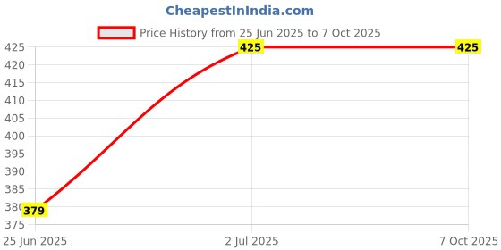 amazon.in generic SRL Vanillin pure grade, 99% purity, 25gm packing, CAS : 121-33-5, Molecular Formula : C8H8O3, M.W.: 152.15, Storage: Room Temperature, Shelf Life: 60 Months, for laboratory and industrial use generic Price History Graph from 25 Jun 2025 to 7 Oct 2025