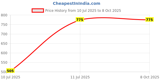amazon.in generic SRL Zinc Acetate Dihydrate extrapure AR, ACS Grade 99.5%, 500Gm, CAS: 5970-45-6, Molecular Formula: Zn(CH3.COO)2.2H2O, Storage: Room Temperature, Shelf Life: 60 Months for laboraotry use generic Price History Graph from 10 Jul 2025 to 8 Oct 2025