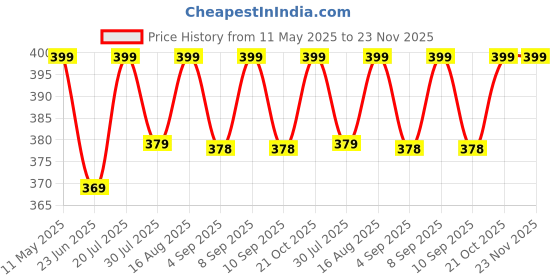 amazon.in generic SRP Craft Cotton Needlework Fabric,100% Cotton Monks Cloth for Punch Needle,Embroidery Rug Punch Needle Cloth,Tufting Gun Fabric,Monks Cloth for Rug hooking – 60 Width (1 Meter) generic Price History Graph from 11 May 2025 to 22 Nov 2025
