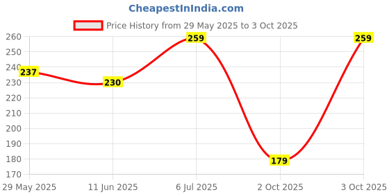 amazon.in Generic Srv Steering Gear Tester Servo Motor Tester - Battery Powered generic Price History Graph from 29 May 2025 to 3 Oct 2025