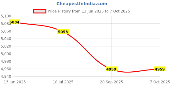 amazon.in Generic SSD Enclosure, Fine Workmanship SSD Enclosure M.2 Long Service Life Strong Durable for Industrial Use(Silver)' Price History Graph from 13 Jun 2025 to 6 Oct 2025