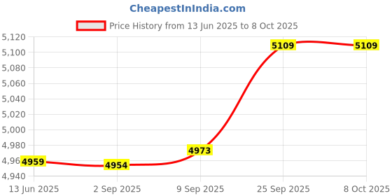 amazon.in Generic SSD Enclosure, Fine Workmanship SSD Enclosure M.2 Long Service Life Strong Durable for Industrial Use(Silver)' Price History Graph from 13 Jun 2025 to 8 Oct 2025