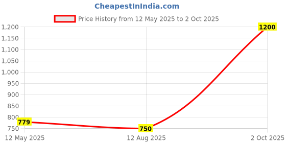 amazon.in generic SSLG G-16 LED Fog Lamp Unit, 12-24 Watt common,Red Parking and White/Yellow Lights Universal Fit for Cars, Trucks, Buses and Motorbike (Pack of 2,+ 1Pc. Switch) generic Price History Graph from 12 May 2025 to 2 Oct 2025
