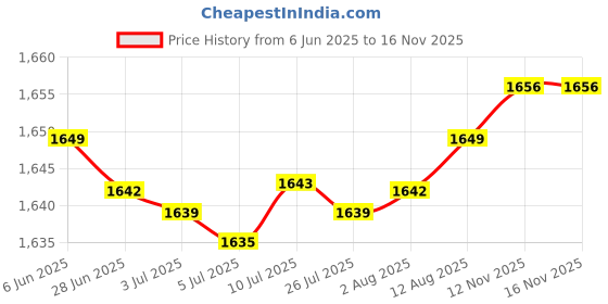 amazon.in generic Stackable Lunch Box Divided Food Storage Container for Worker Camping Travel Brown 2 Layer generic Price History Graph from 6 Jun 2025 to 12 Nov 2025
