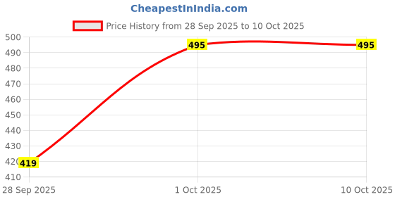 amazon.in generic STAINLESS STEEL- Flower Basket | Pooja Basket with Handle| carying pooja materials to temple | Dolchi Basket for Pooja | Phool Sajhi | hexagonal Shaped generic Price History Graph from 28 Sep 2025 to 10 Oct 2025