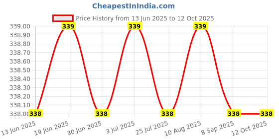 amazon.in Generic Stainless Steel L'Bracket for access control systems EM lock - Steel Price History Graph from 13 Jun 2025 to 11 Oct 2025