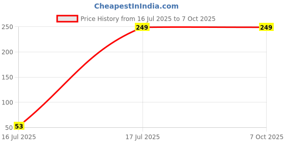 amazon.in generic STAINLESS STEEL SLICER & GRATER WITH LEMON JUICE SEQUEEZER generic Price History Graph from 16 Jul 2025 to 7 Oct 2025