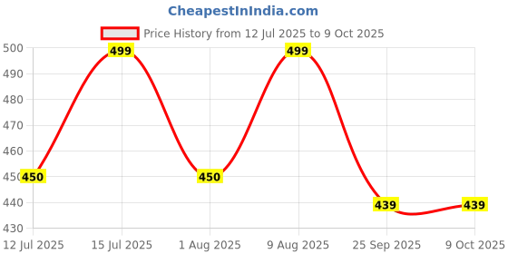 amazon.in generic Stainless Steel SP Electron Dynamo/Generator DC 220V Bearing Electric High Speed 3 Phase Brushless Motor With Sen51 Pwm DC 6V 12V 24V 28V 3A Motor Speed Regulator generic Price History Graph from 12 Jul 2025 to 8 Oct 2025